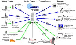 WINDS Schaubild